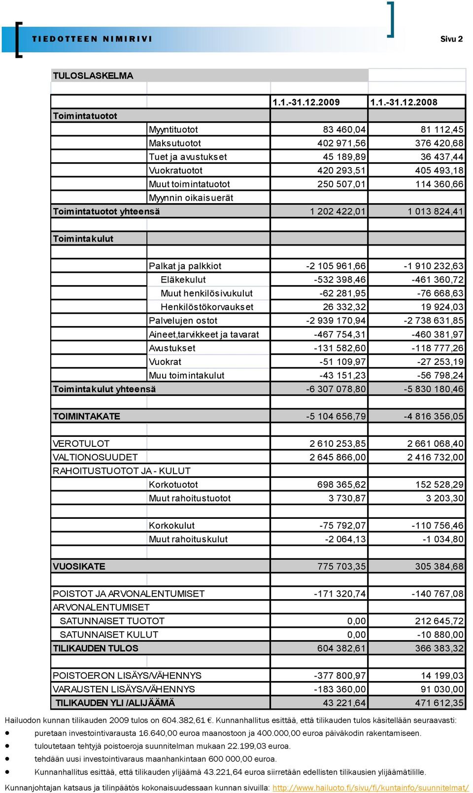 2008 Toimintatuotot Myyntituotot 83 460,04 81 112,45 Maksutuotot 402 971,56 376 420,68 Tuet ja avustukset 45 189,89 36 437,44 Vuokratuotot 420 293,51 405 493,18 Muut toimintatuotot 250 507,01 114