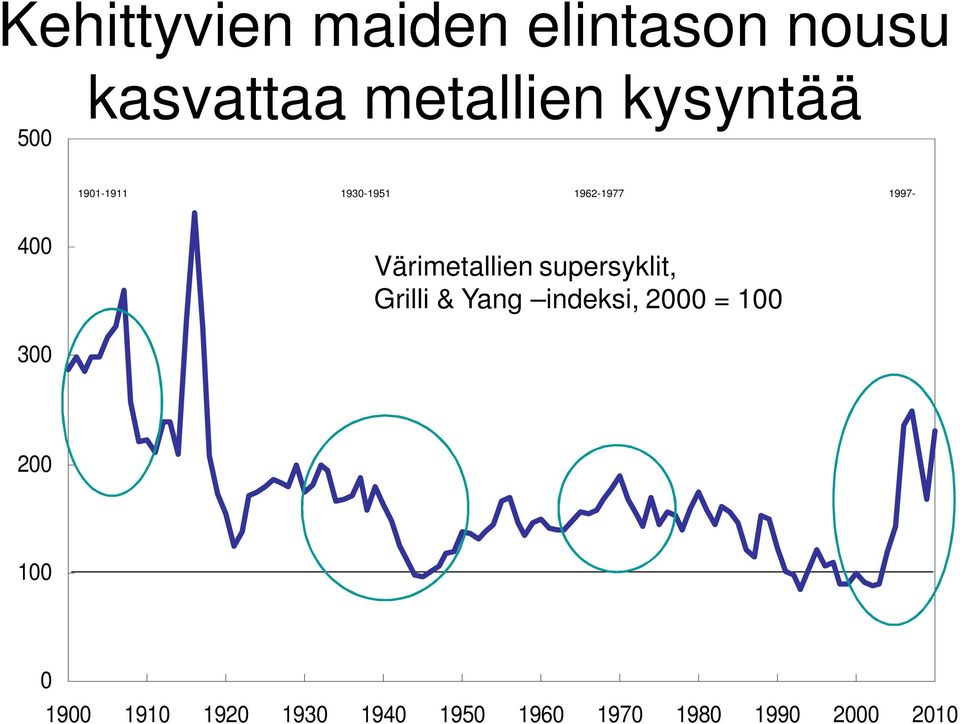 Värimetallien supersyklit, Grilli & Yang indeksi, 2000 = 100