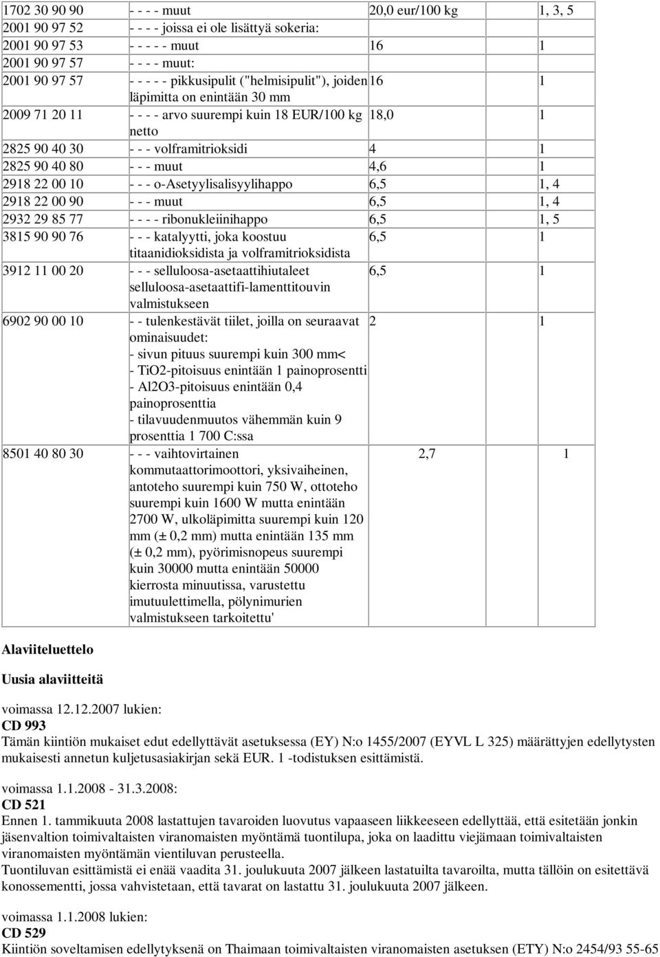 muut 4,6 1 2918 22 00 10 - - - o-asetyylisalisyylihappo 6,5 1, 4 2918 22 00 90 - - - muut 6,5 1, 4 2932 29 85 77 - - - - ribonukleiinihappo 6,5 1, 5 3815 90 90 76 - - - katalyytti, joka koostuu 6,5 1