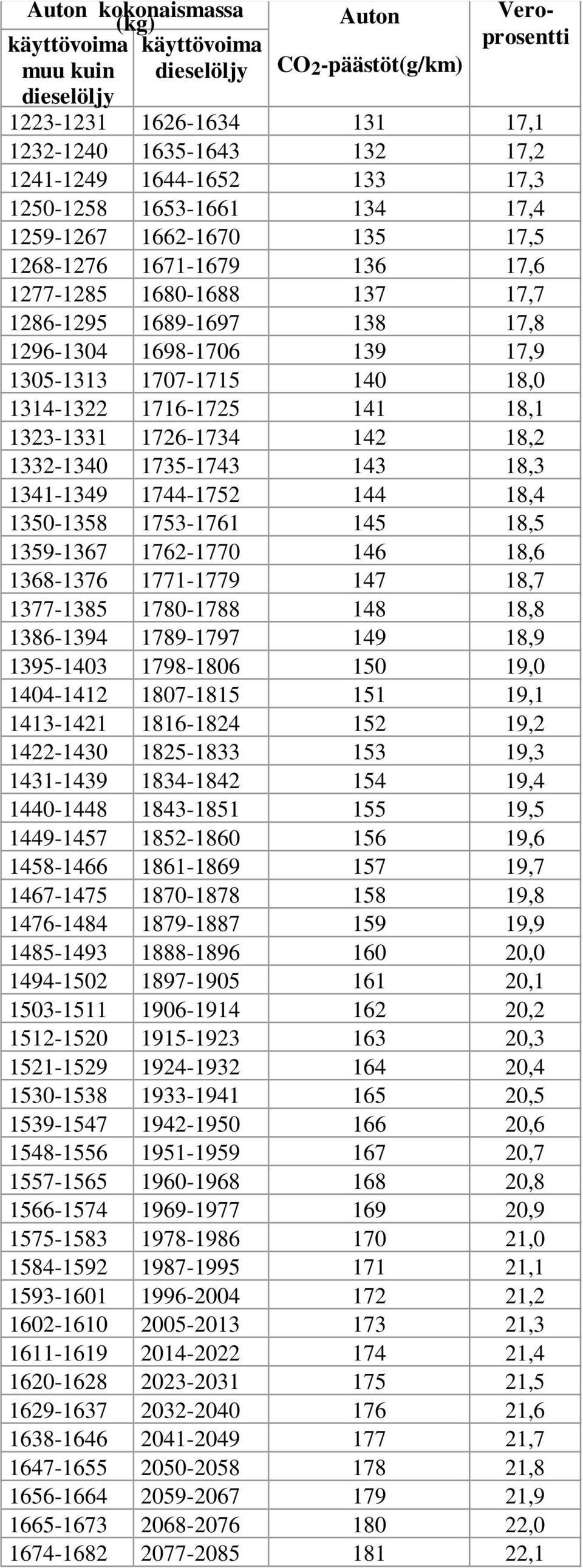 1707-1715 140 18,0 1314-1322 1716-1725 141 18,1 1323-1331 1726-1734 142 18,2 1332-1340 1735-1743 143 18,3 1341-1349 1744-1752 144 18,4 1350-1358 1753-1761 145 18,5 1359-1367 1762-1770 146 18,6