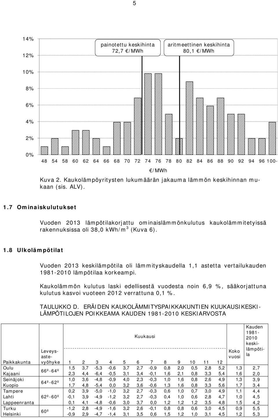 7 Ominaiskulutukset Vuoden 2013 lämpötilakorjattu ominaislämmönkulutus kaukolämmitetyissä rakennuksissa oli 38,0 kwh/m 3 (Kuva 6). 1.