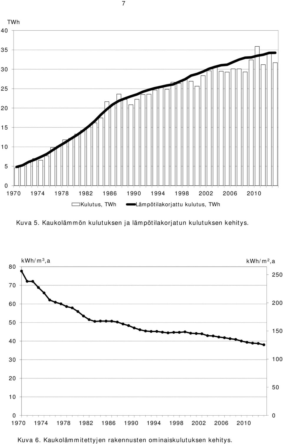 Kaukolämmön kulutuksen ja lämpötilakorjatun kulutuksen kehitys.