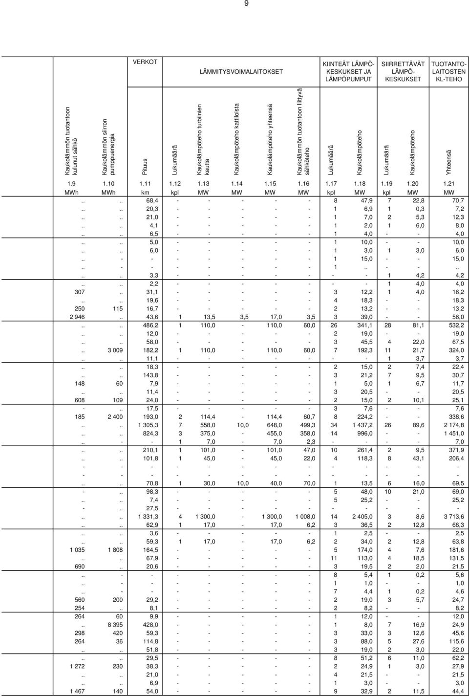 Kaukolämpöteho 1.9 1.10 1.11 1.12 1.13 1.14 1.15 1.16 1.17 1.18 1.19 1.20 1.21 MWh MWh km kpl MW MW MW MW kpl MW kpl MW MW.... 68,4 - - - - - 8 47,9 7 22,8 70,7.... 20,3 - - - - - 1 6,9 1 0,3 7,2.