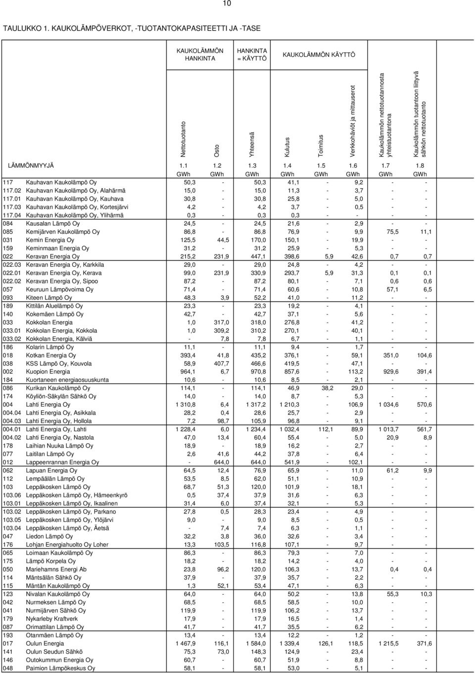 yhteistuotantona Kaukolämmön tuotantoon liittyvä sähkön nettotuotanto LÄMMÖNMYYJÄ 1.1 1.2 1.3 1.4 1.5 1.6 1.7 1.8 GWh GWh GWh GWh GWh GWh GWh GWh 117 Kauhavan Kaukolämpö Oy 50,3-50,3 41,1-9,2 - - 117.
