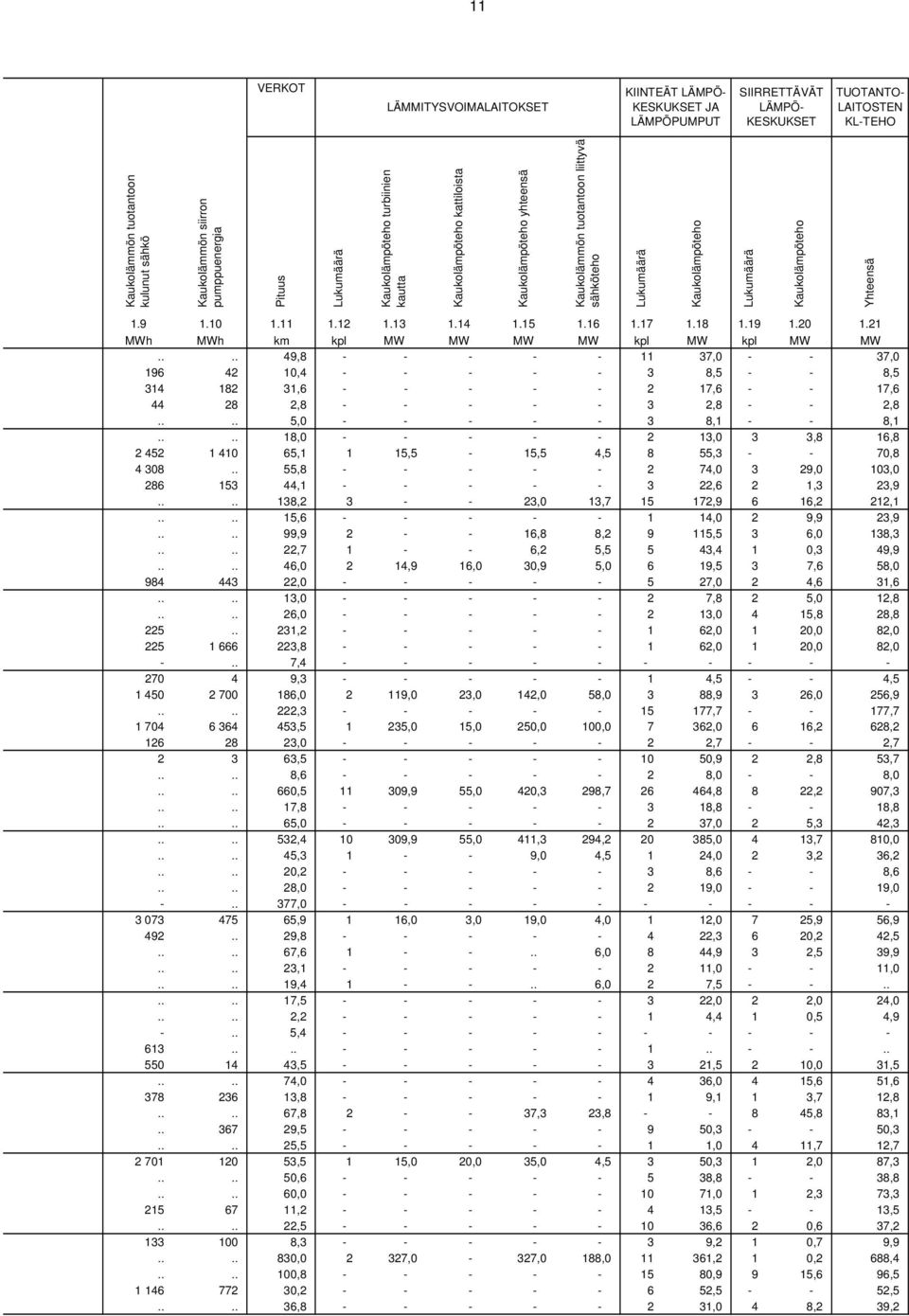 Kaukolämpöteho 1.9 1.10 1.11 1.12 1.13 1.14 1.15 1.16 1.17 1.18 1.19 1.20 1.21 MWh MWh km kpl MW MW MW MW kpl MW kpl MW MW.
