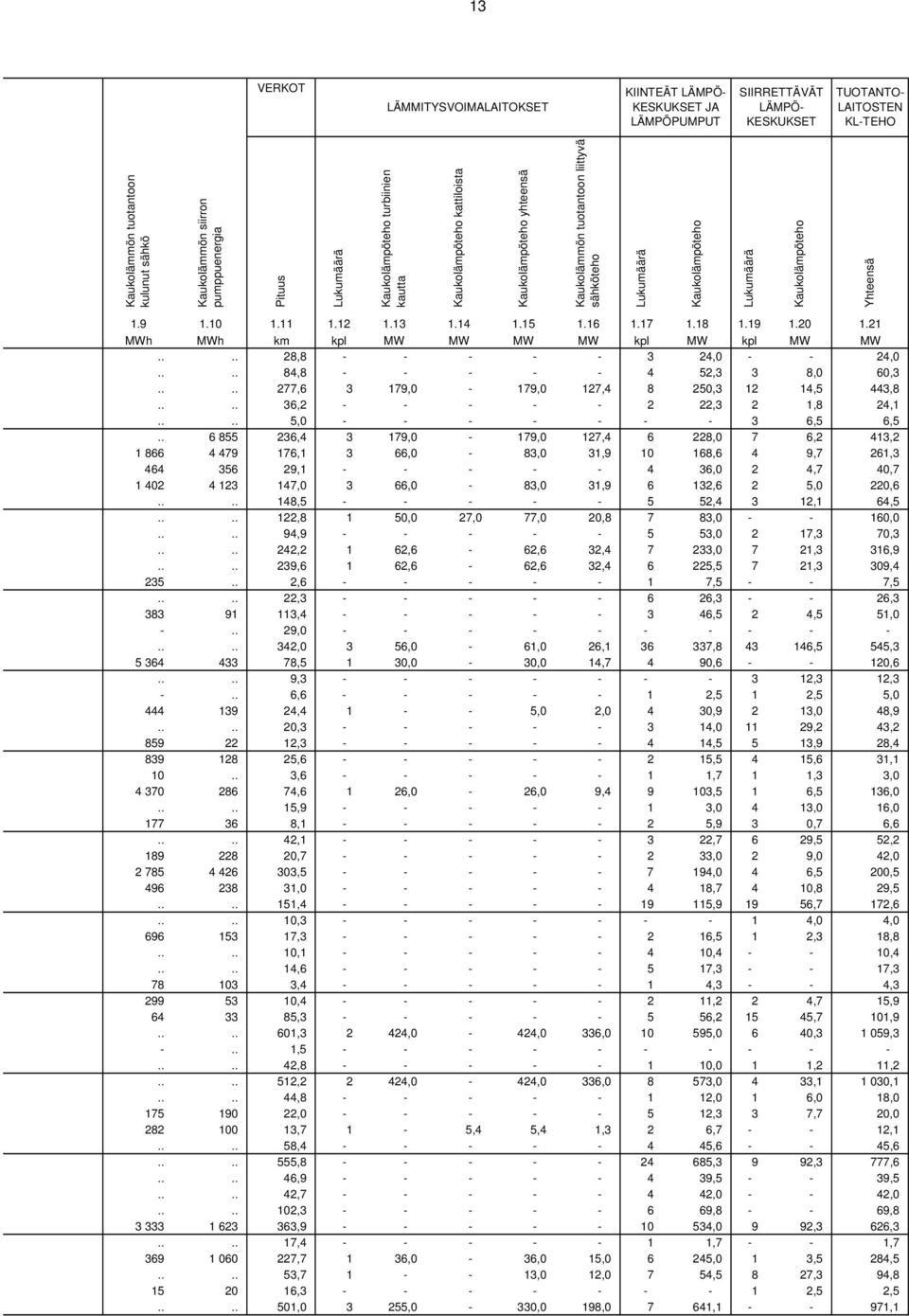 Kaukolämpöteho 1.9 1.10 1.11 1.12 1.13 1.14 1.15 1.16 1.17 1.18 1.19 1.20 1.21 MWh MWh km kpl MW MW MW MW kpl MW kpl MW MW.... 28,8 - - - - - 3 24,0 - - 24,0.... 84,8 - - - - - 4 52,3 3 8,0 60,3.