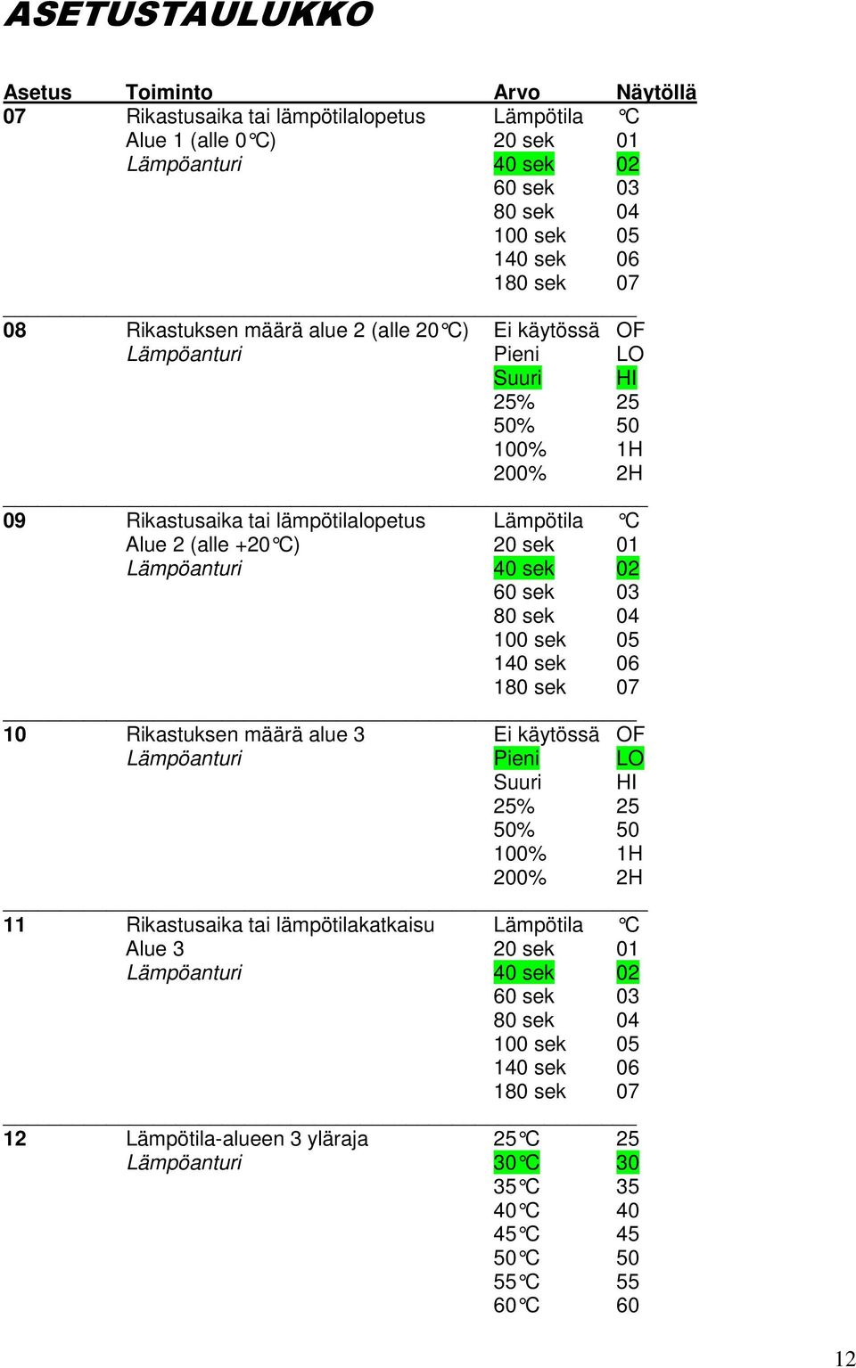 Lämpöanturi 40 sek 02 60 sek 03 80 sek 04 100 sek 05 140 sek 06 180 sek 07 10 Rikastuksen määrä alue 3 Ei käytössä OF Lämpöanturi Pieni LO Suuri HI 25% 25 50% 50 100% 1H 200% 2H 11 Rikastusaika tai