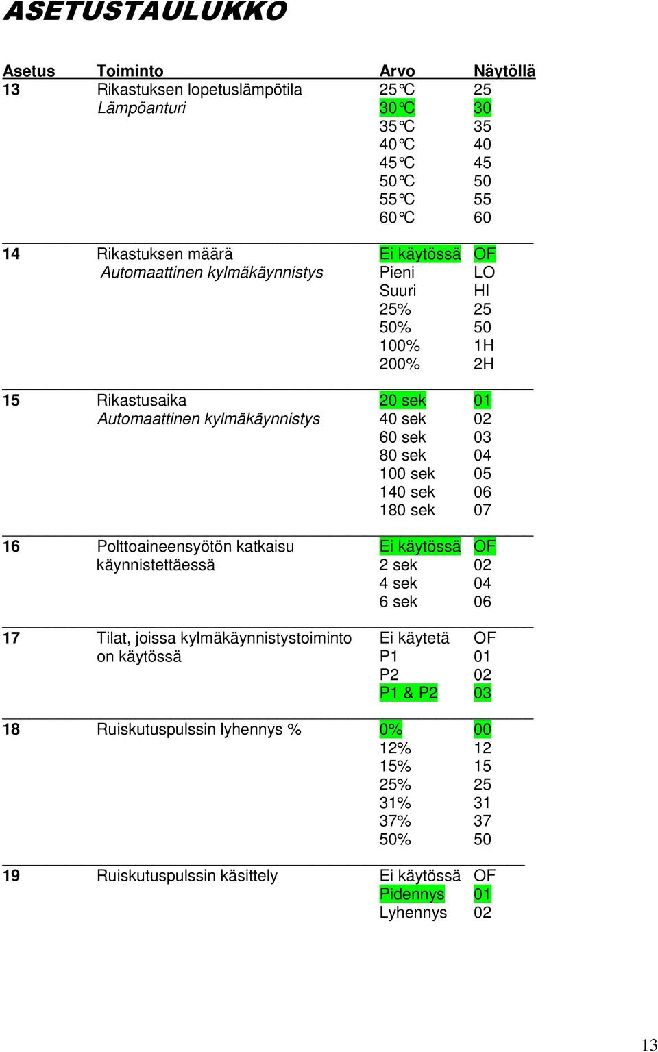 100 sek 05 140 sek 06 180 sek 07 16 Polttoaineensyötön katkaisu Ei käytössä OF käynnistettäessä 2 sek 02 4 sek 04 6 sek 06 17 Tilat, joissa kylmäkäynnistystoiminto Ei käytetä OF