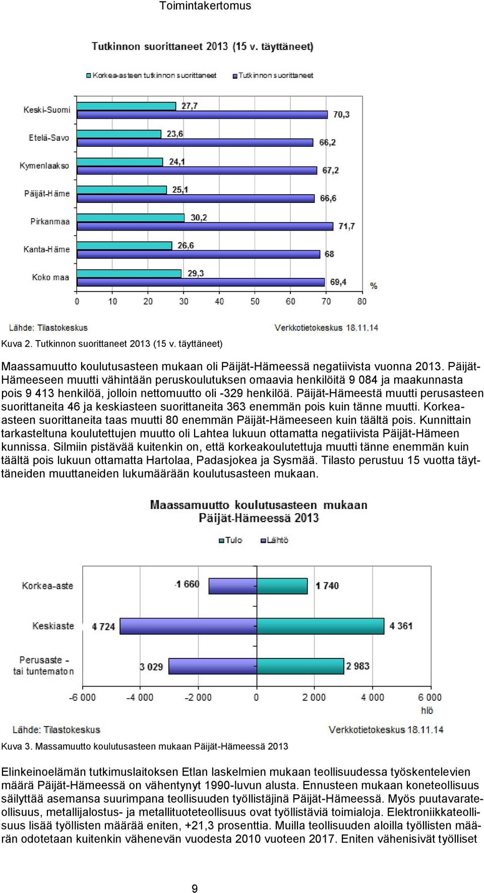 Päijät-Hämeestä muutti perusasteen suorittaneita 46 ja keskiasteen suorittaneita 363 enemmän pois kuin tänne muutti.