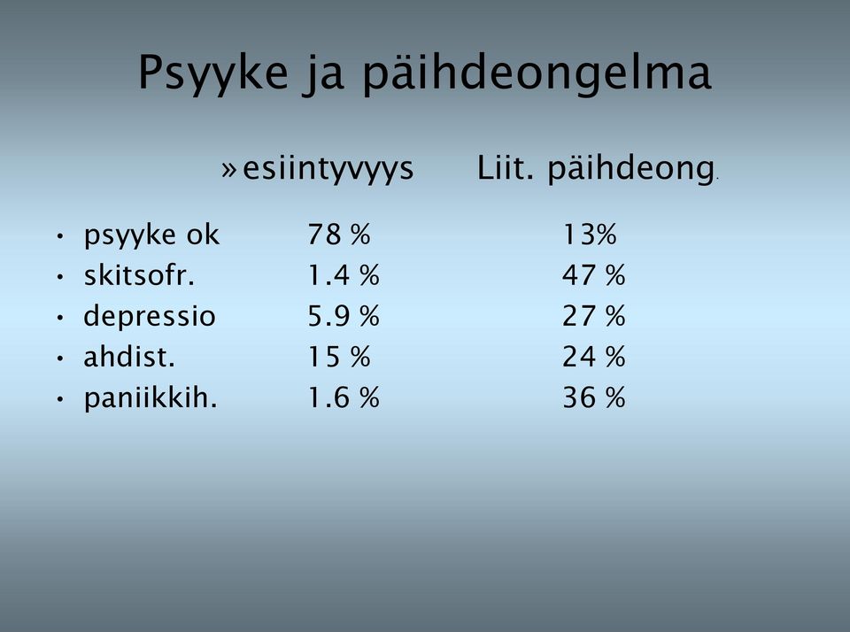 psyyke ok 78 % 13% skitsofr. 1.4 % 47 % depressio 5.