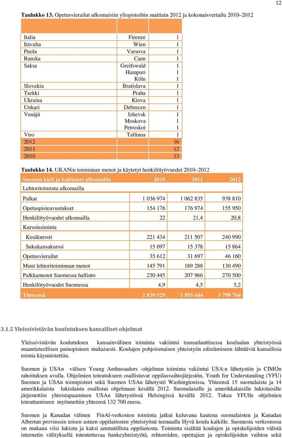 1 Tsekki Praha 1 Ukraina Kiova 1 Unkari Debrecen 1 Venäjä Izhevsk Moskova Petroskoi Viro Tallinna 1 2012 16 2011 12 2010 13 Taulukko 14.