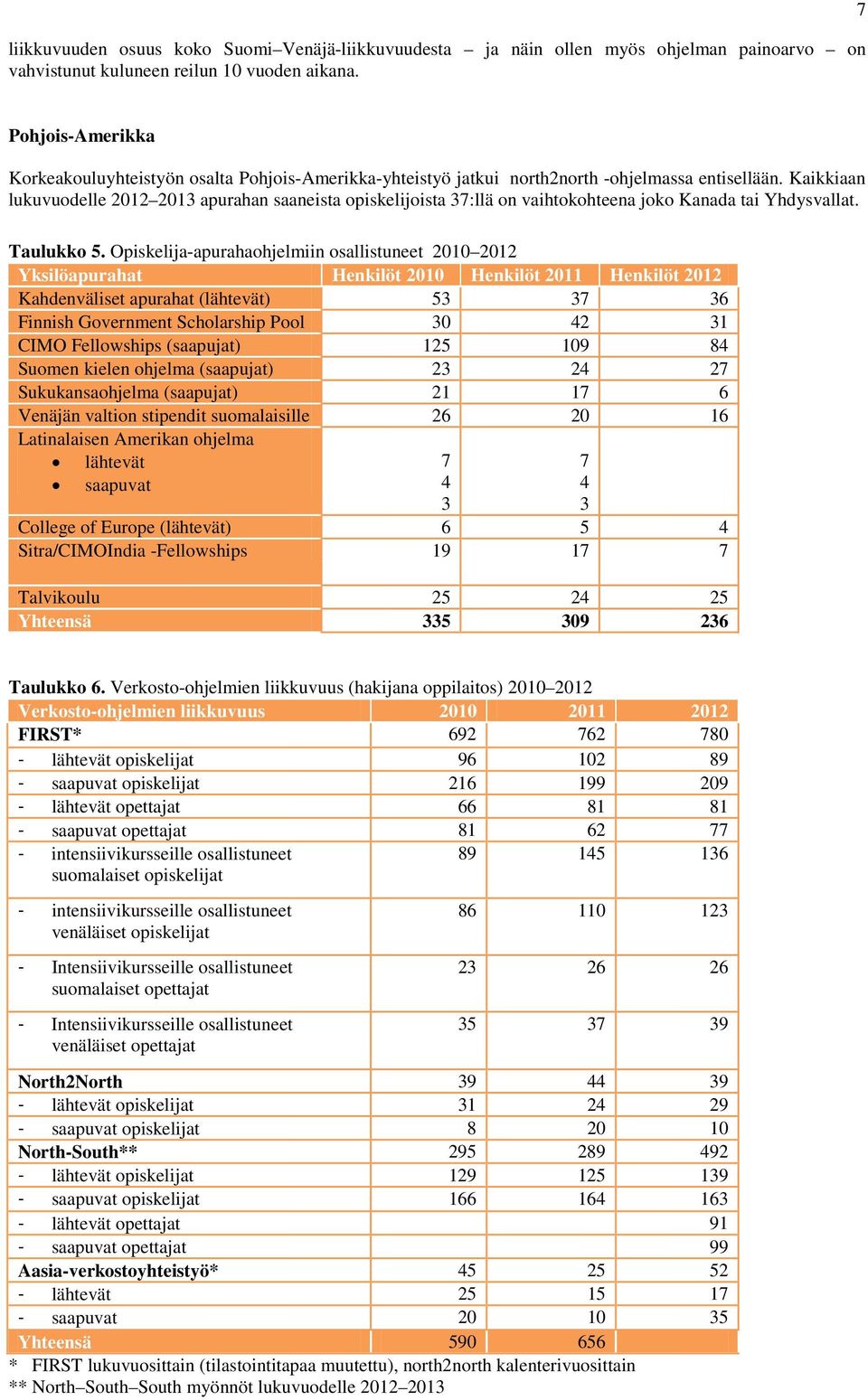 Kaikkiaan lukuvuodelle 2012 2013 apurahan saaneista opiskelijoista 37:llä on vaihtokohteena joko Kanada tai Yhdysvallat. Taulukko 5.