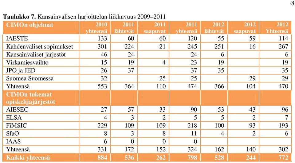 IAESTE 133 60 60 120 55 59 114 Kahdenväliset sopimukset 301 224 21 245 251 16 267 Kansainväliset järjestöt 46 24 24 6 6 Virkamiesvaihto 15 19 4 23 19 19 JPO ja