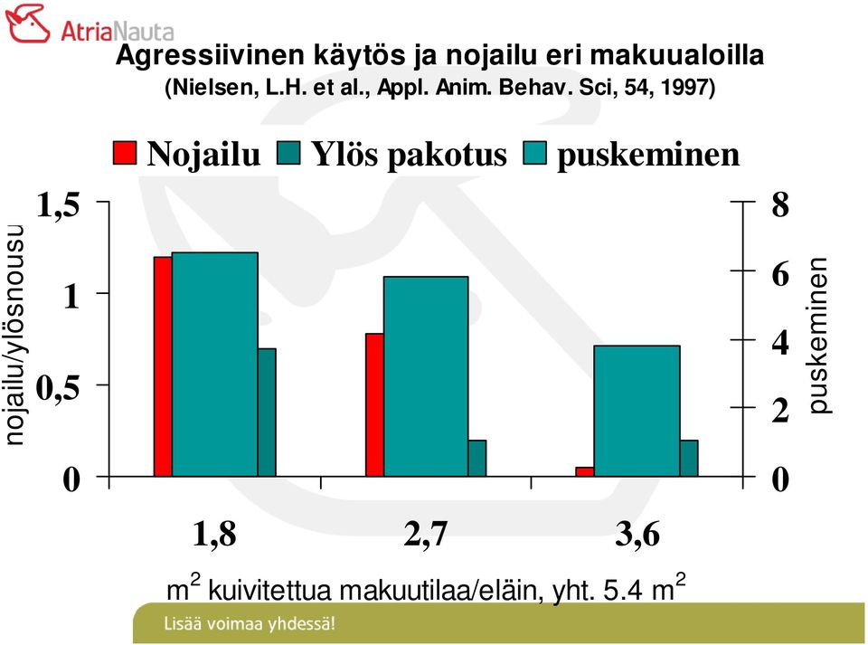 Sci, 54, 1997) Nojailu Ylös pakotus puskeminen 1,8 2,7 3,6 m