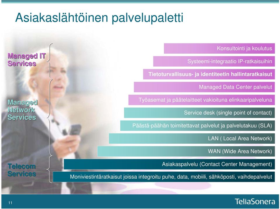 Service desk (single point of contact) Päästä-päähän toimitettavat palvelut ja palvelutakuu (SLA) LAN ( Local Area Network) WAN (Wide Area