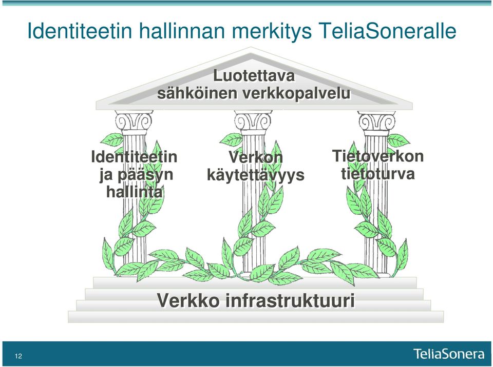 verkkopalvelu Identiteetin ja pääsyn hallinta