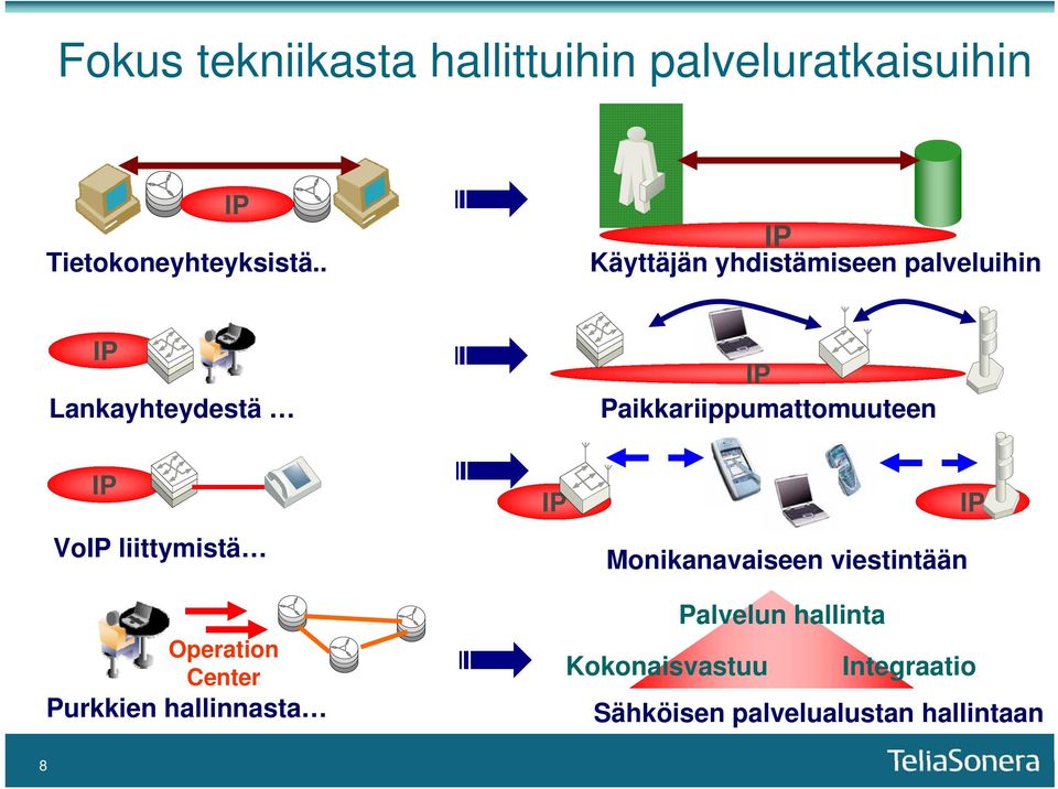 Paikkariippumattomuuteen IP VoIP liittymistä IP Monikanavaiseen viestintään IP