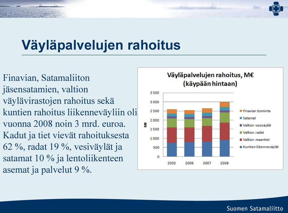 vuonna 2008 noin 3 mrd. euroa.