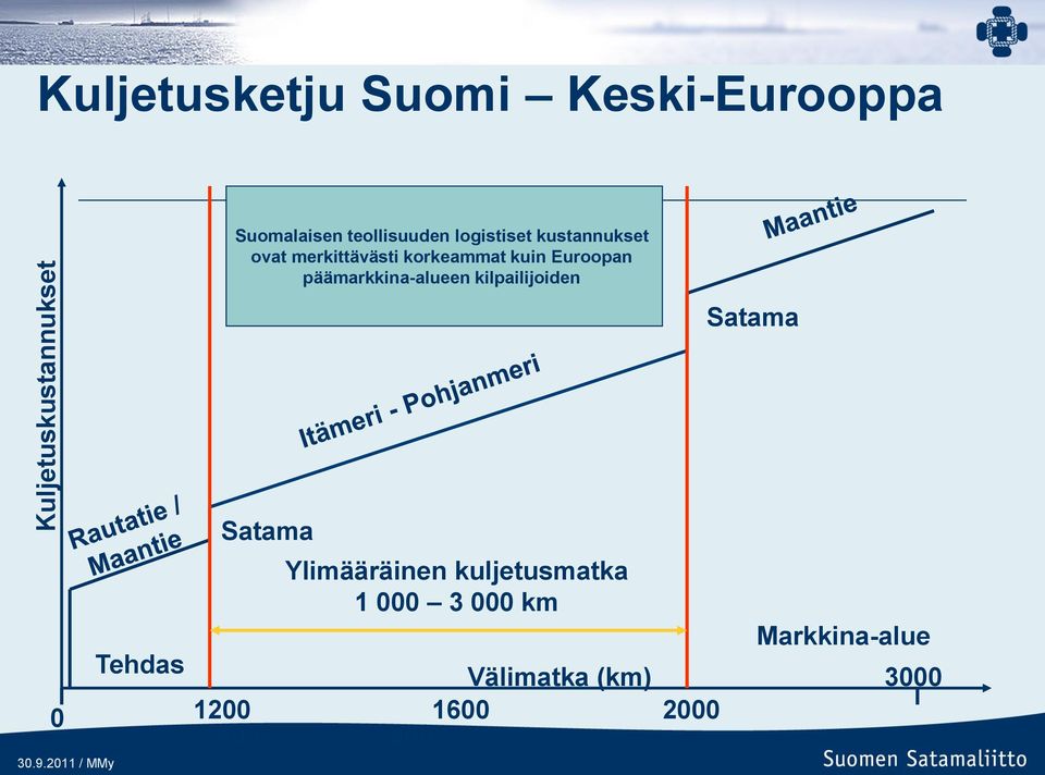 Euroopan päämarkkina-alueen kilpailijoiden Satama 0 30.9.