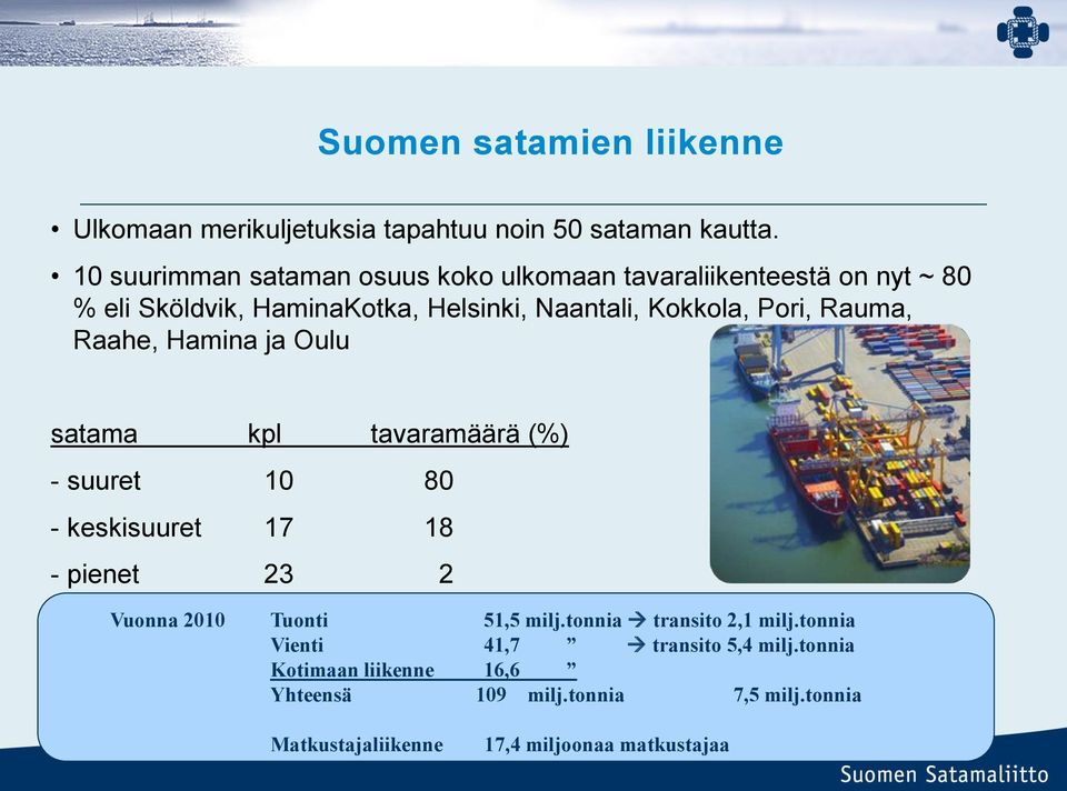 Pori, Rauma, Raahe, Hamina ja Oulu satama kpl tavaramäärä (%) - suuret 10 80 - keskisuuret 17 18 - pienet 23 2 Vuonna 2010 Tuonti