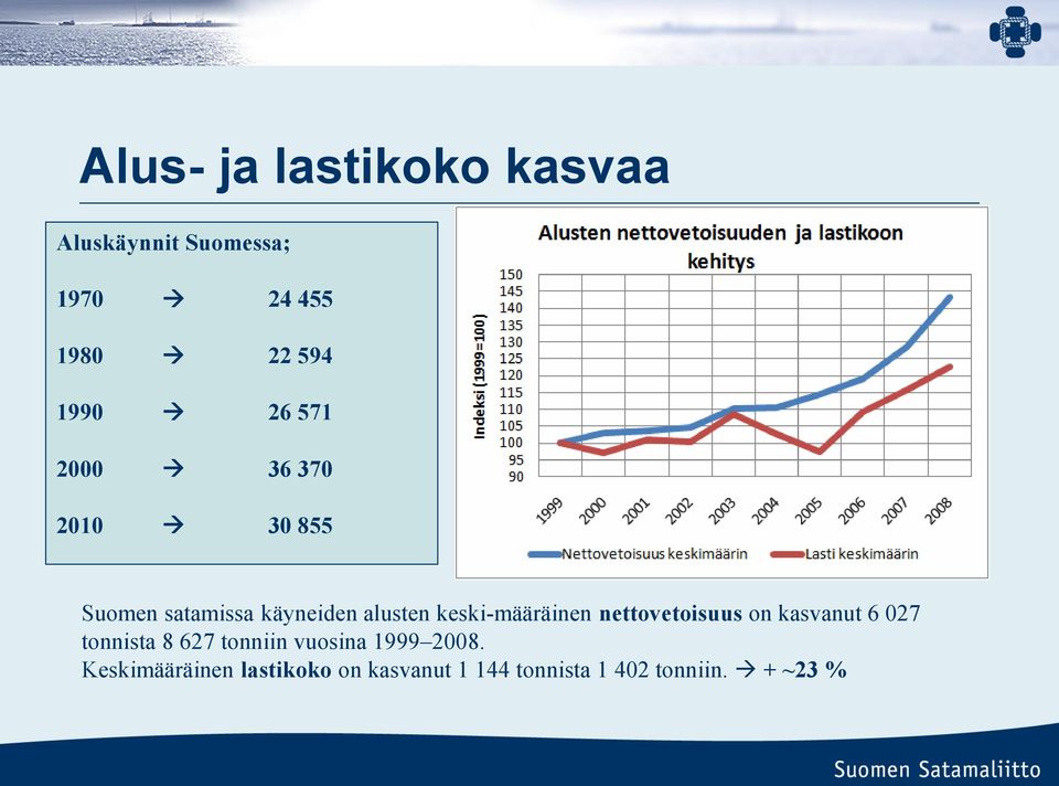 keski-määräinen nettovetoisuus on kasvanut 6 027 tonnista 8 627 tonniin