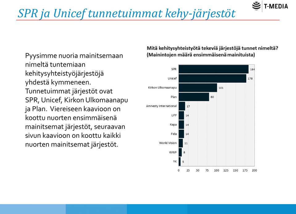 Tunnetuimmat järjestöt ovat SPR, Unicef, Kirkon Ulkomaanapu ja Plan.