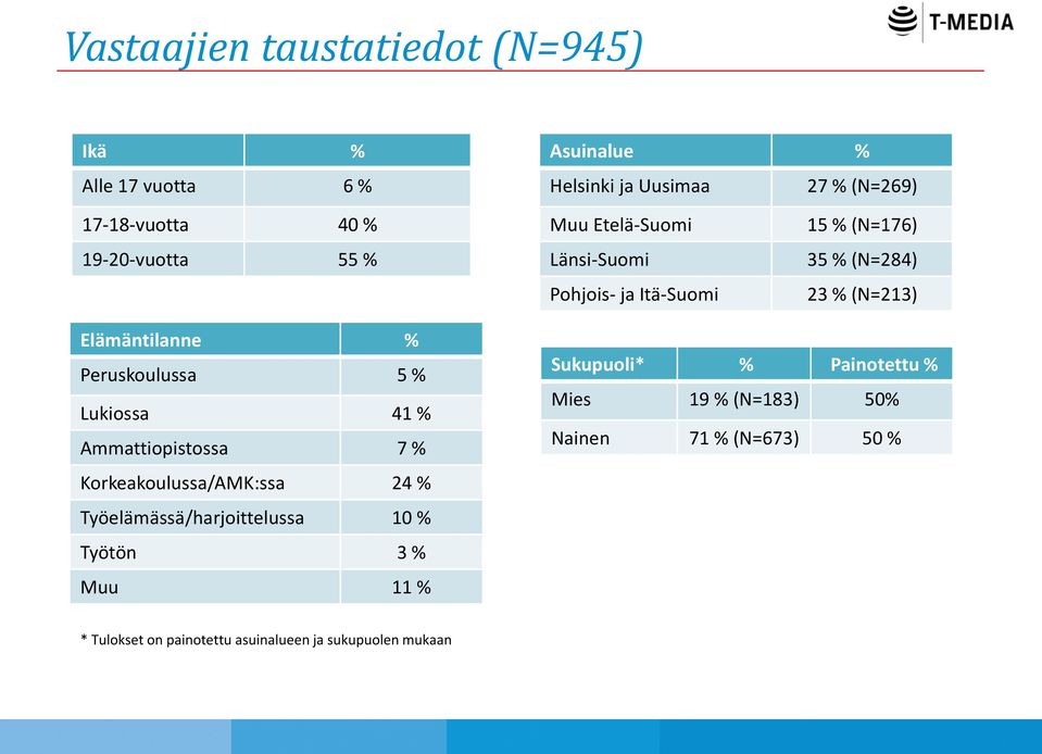 Peruskoulussa 5 % Lukiossa 41 % Ammattiopistossa 7 % Korkeakoulussa/AMK:ssa 24 % Työelämässä/harjoittelussa 10 % Työtön 3 %