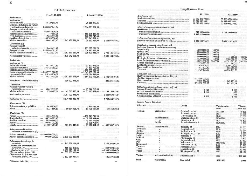 .. 117 655 533,68 160 372 243,68 Joukkovelkakirjoista... 169 383 990,41 197 345 668,31 Muista saamisista.