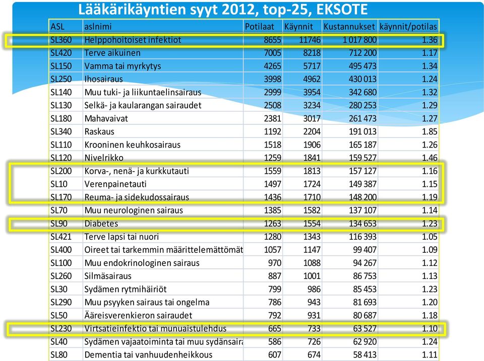 32 SL130 Selkä- ja kaularangan sairaudet 2508 3234 280 253 1.29 SL180 Mahavaivat 2381 3017 261 473 1.27 SL340 Raskaus 1192 2204 191 013 1.85 SL110 Krooninen keuhkosairaus 1518 1906 165 187 1.