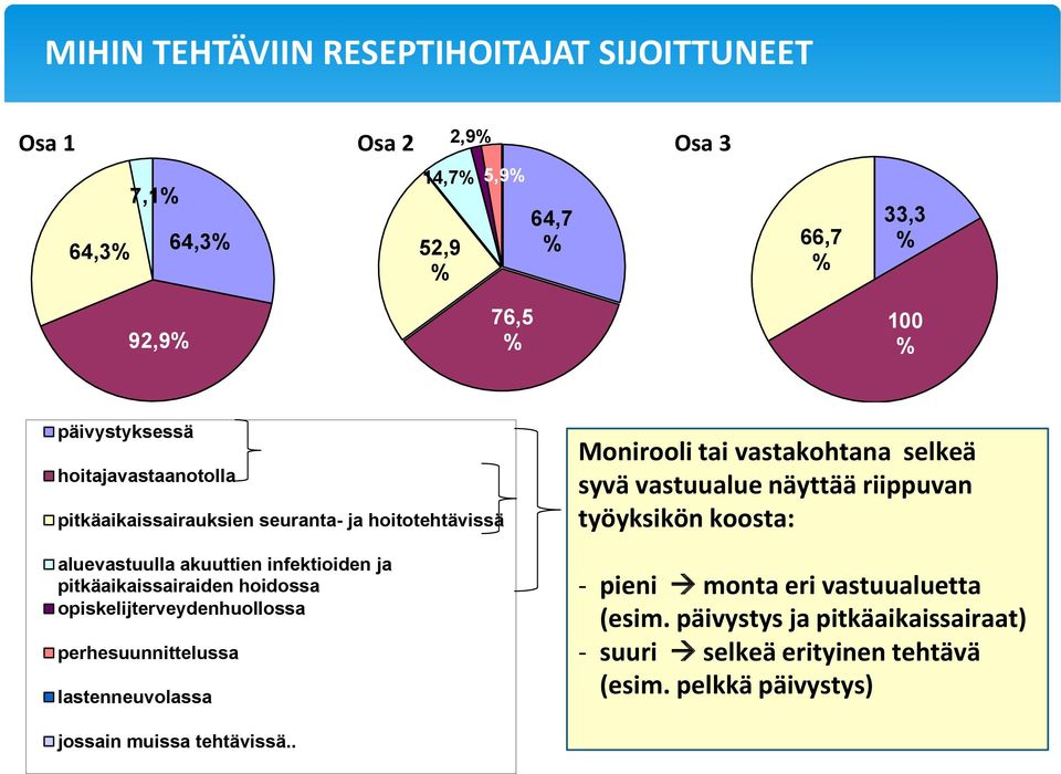 hoidossa opiskelijterveydenhuollossa perhesuunnittelussa lastenneuvolassa Monirooli tai vastakohtana selkeä syvä vastuualue näyttää riippuvan työyksikön