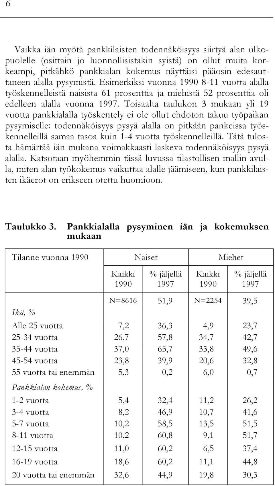 Toisaalta taulukon 3 mukaan yli 19 vuotta pankkialalla työskentely ei ole ollut ehdoton takuu työpaikan pysymiselle: todennäköisyys pysyä alalla on pitkään pankeissa työskennelleillä samaa tasoa kuin