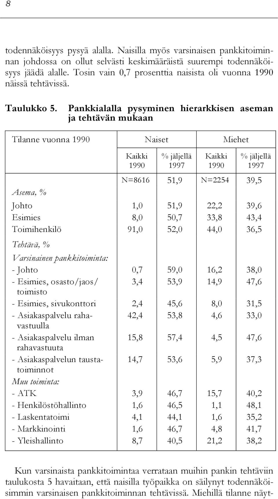 Pankkialalla pysyminen hierarkkisen aseman ja tehtävän mukaan Tilanne vuonna 1990 Naiset Miehet Asema, % Kaikki 1990 % jäljellä 1997 Kaikki 1990 % jäljellä 1997 N=8616 51,9 N=2254 39,5 Johto 1,0 51,9