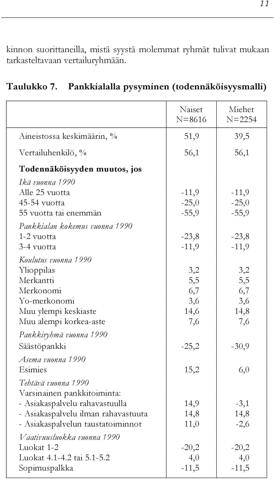 -11,9-11,9 45-54 vuotta -25,0-25,0 55 vuotta tai enemmän -55,9-55,9 Pankkialan kokemus vuonna 1990 1-2 vuotta -23,8-23,8 3-4 vuotta -11,9-11,9 Koulutus vuonna 1990 Ylioppilas 3,2 3,2 Merkantti 5,5