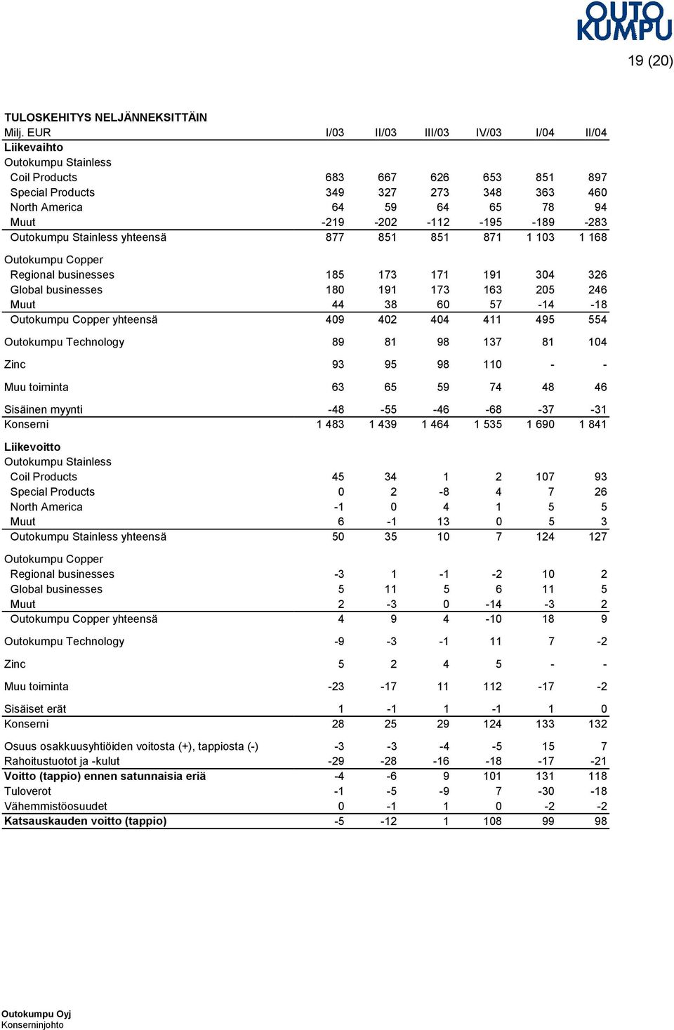 -112-195 -189-283 Outokumpu Stainless yhteensä 877 851 851 871 1 103 1 168 Outokumpu Copper Regional businesses 185 173 171 191 304 326 Global businesses 180 191 173 163 205 246 Muut 44 38 60 57-14