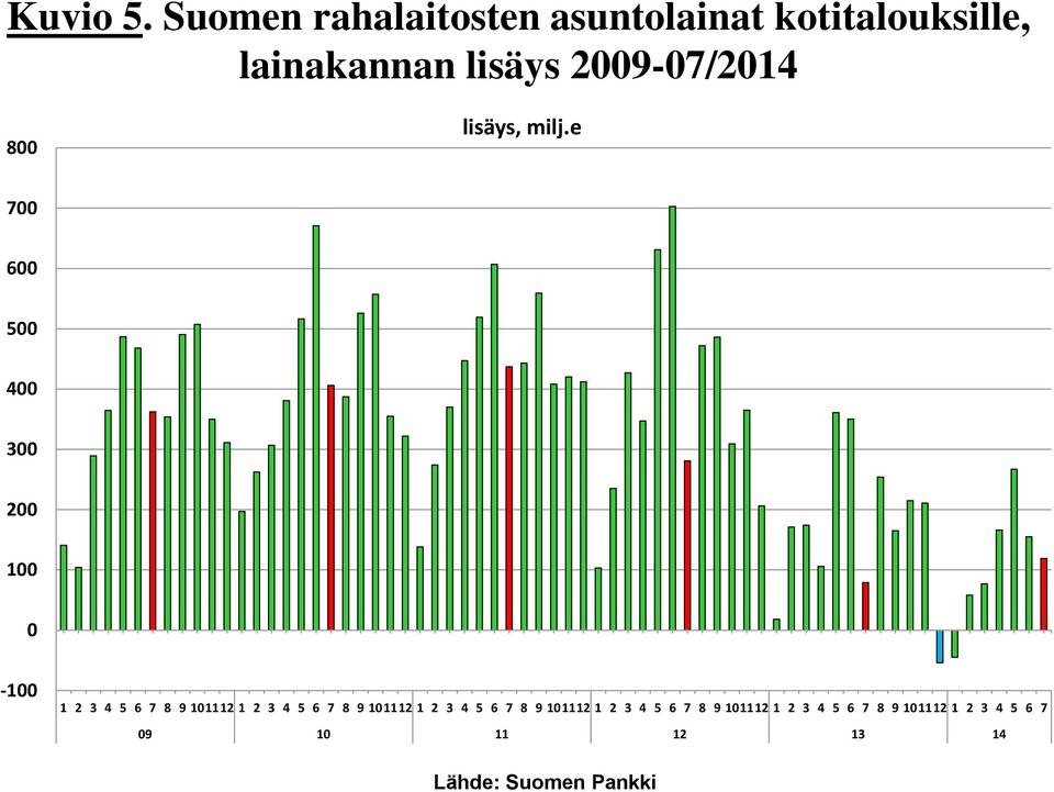 asuntolainat kotitalouksille,