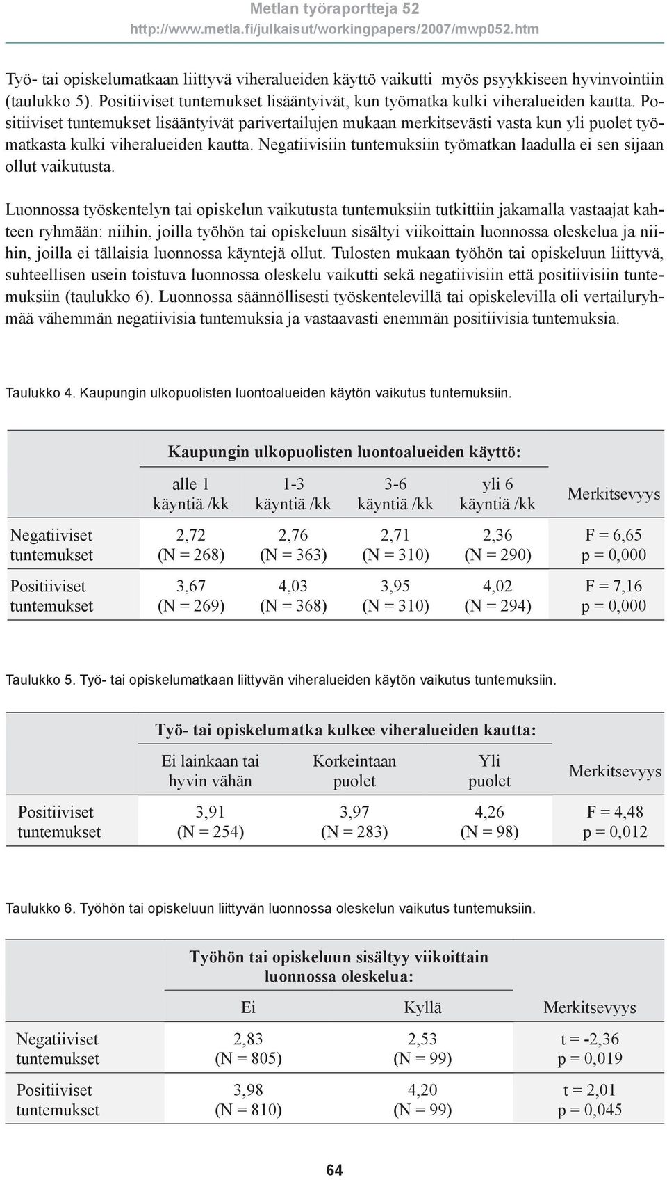 Negatiivisiin tuntemuksiin työmatkan laadulla ei sen sijaan ollut vaikutusta.