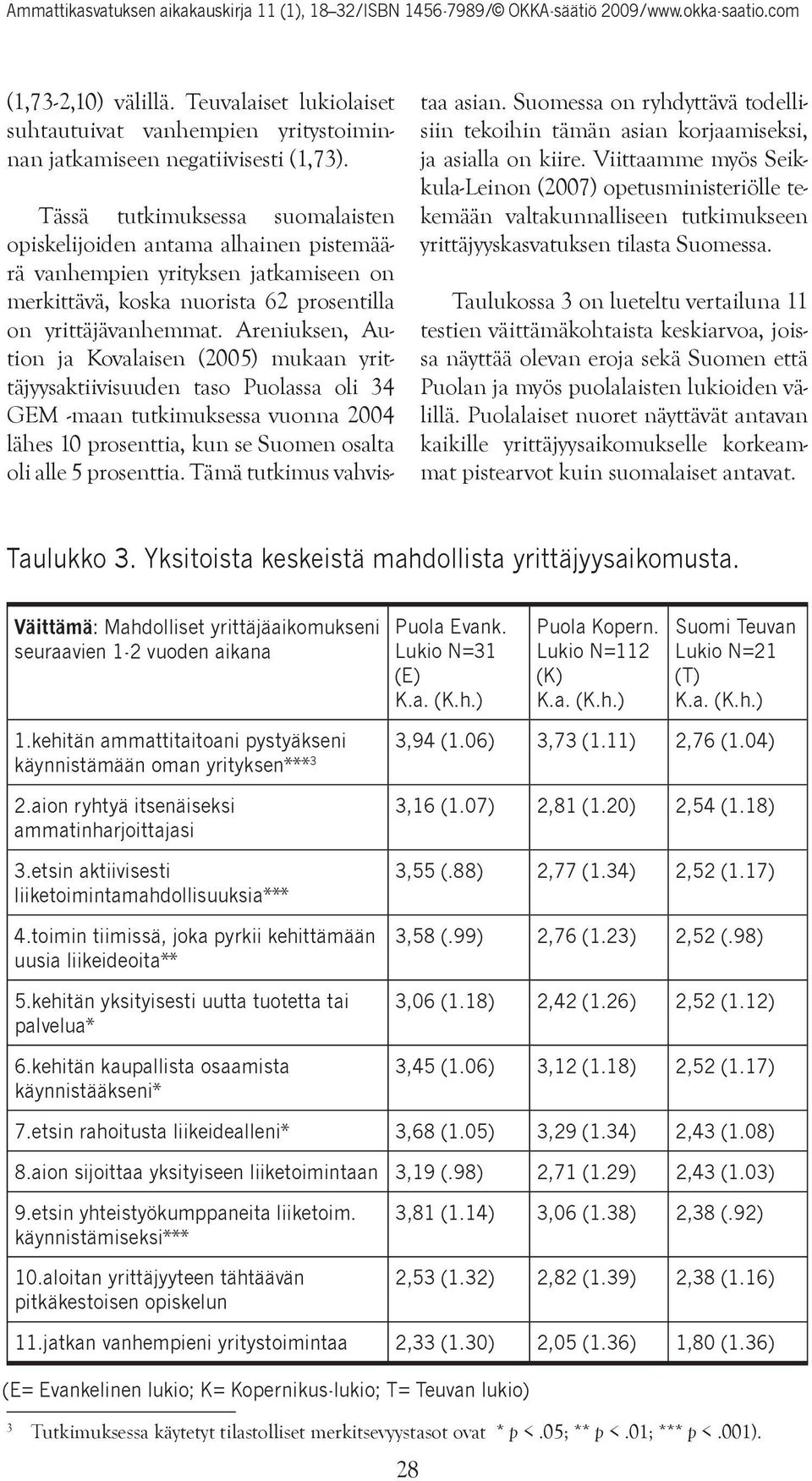 Areniuksen, Aution ja Kovalaisen (2005) mukaan yrittäjyysaktiivisuuden taso Puolassa oli 34 GEM -maan tutkimuksessa vuonna 2004 lähes 10 prosenttia, kun se Suomen osalta oli alle 5 prosenttia.