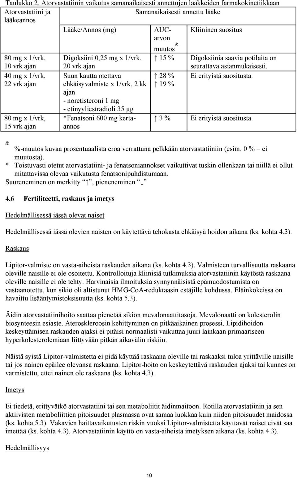 mg x 1/vrk, 10 vrk ajan Digoksiini 0,25 mg x 1/vrk, 20 vrk ajan 15 % Digoksiinia saavia potilaita on seurattava asianmukaisesti.