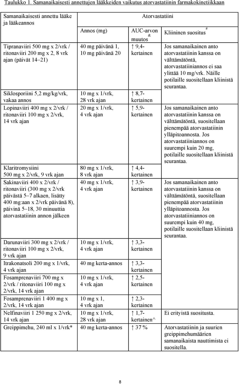 14 21) Siklosporiini 5,2 mg/kg/vrk, vakaa annos Lopinaviiri 400 mg x 2/vrk / ritonaviiri 100 mg x 2/vrk, 14 vrk ajan Klaritromysiini 500 mg x 2/vrk, 9 vrk ajan Sakinaviiri 400 x 2/vrk / ritonaviiri