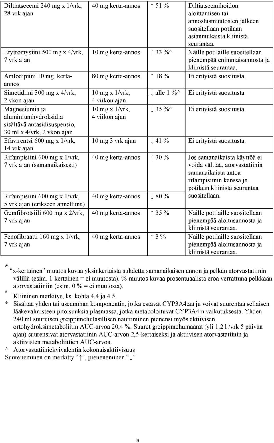 annettuna) Gemfibrotsiili 600 mg x 2/vrk, 7 vrk ajan Fenofibraatti 160 mg x 1/vrk, 7 vrk ajan 40 mg kerta-annos 51 % Diltiatseemihoidon aloittamisen tai annostusmuutosten jälkeen suositellaan