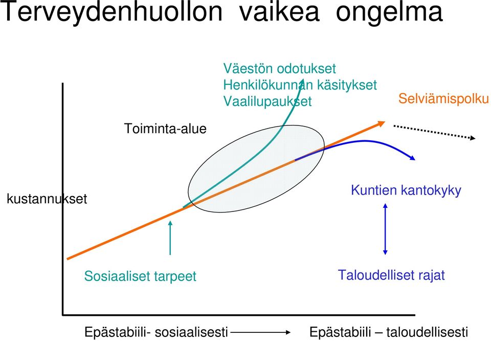 Toiminta-alue kustannukset Kuntien kantokyky Sosiaaliset