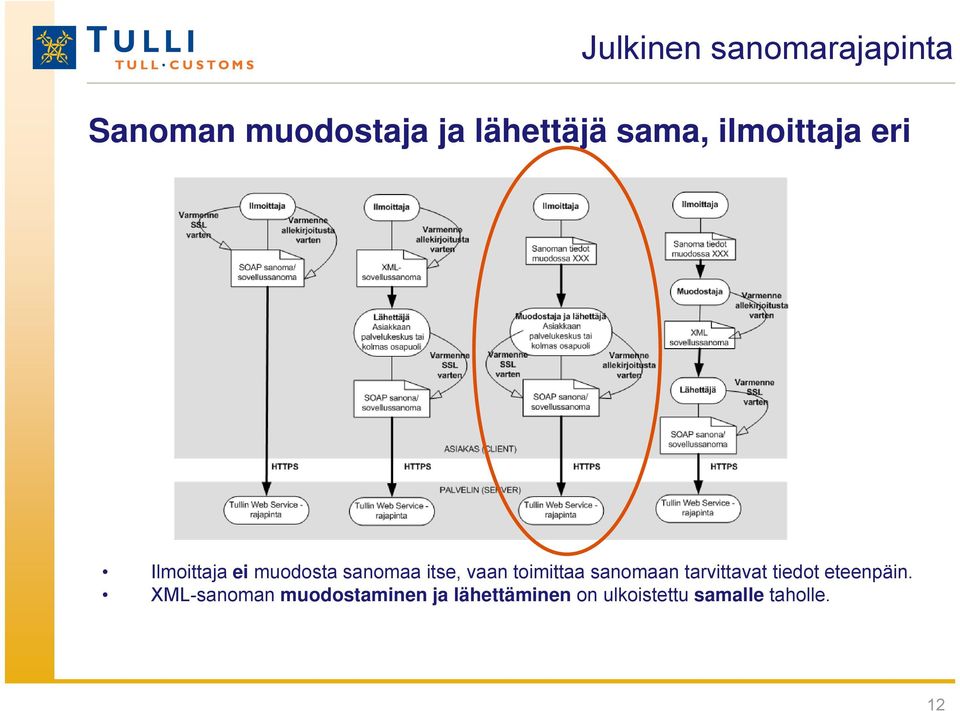 sanomaan tarvittavat tiedot eteenpäin.