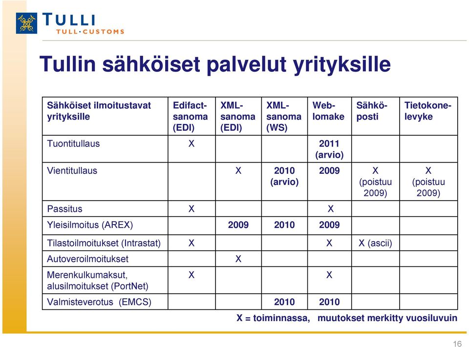 (poistuu 2009) Passitus Yleisilmoitus (ARE) 2009 2010 2009 Tilastoilmoitukset (Intrastat) (ascii) Autoveroilmoitukset