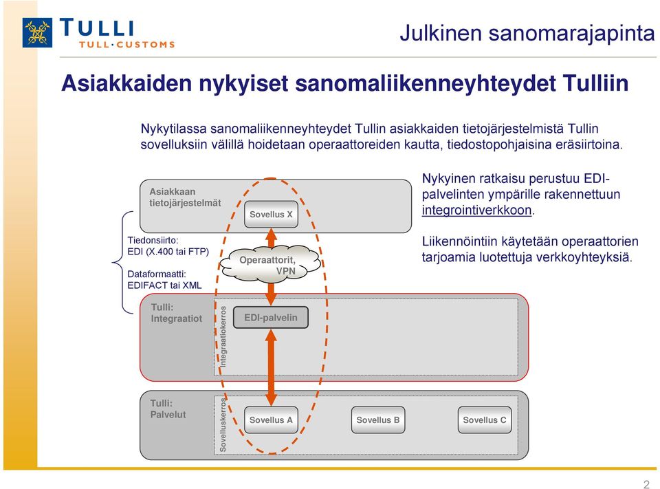 400 tai FTP) Dataformaatti: EDIFACT tai ML Sovellus Operaattorit, VPN Nykyinen ratkaisu perustuu EDIpalvelinten ympärille rakennettuun integrointiverkkoon.