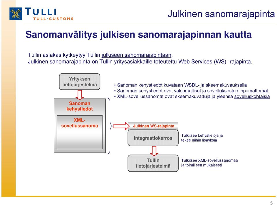 Yrityksen tietojärjestelmä Sanoman kehystiedot MLsovellussanoma Sanoman kehystiedot kuvataan WSDL- ja skeemakuvauksella Sanoman kehystiedot ovat