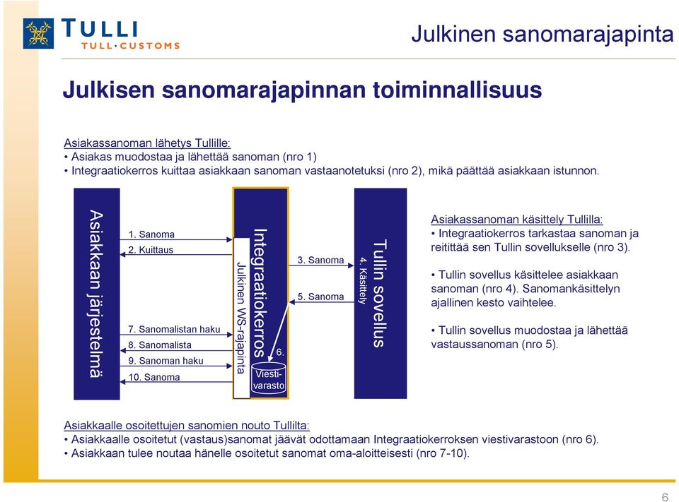 Sanoma Julkinen WS-rajapinta Integraatiokerros 6. Viestivarasto 3. Sanoma 5. Sanoma 4.