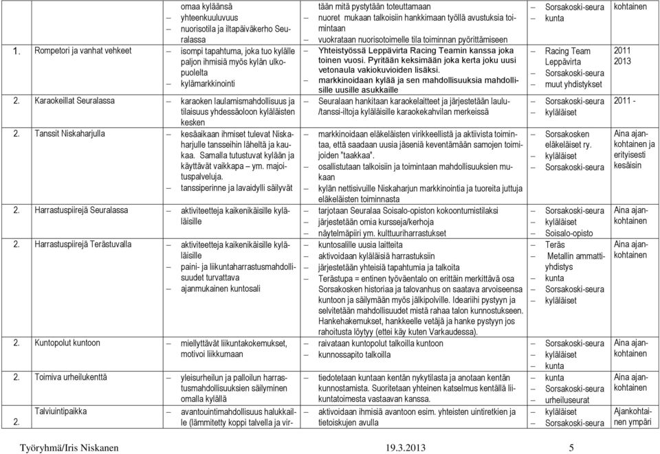 Samalla tutustuvat kylään ja käyttävät vaikkapa ym. majoituspalveluja. tanssiperinne ja lavaidylli säilyvät 2. Harrastuspiirejä Seuralassa aktiviteetteja kaikenikäisille kyläläisille 2.