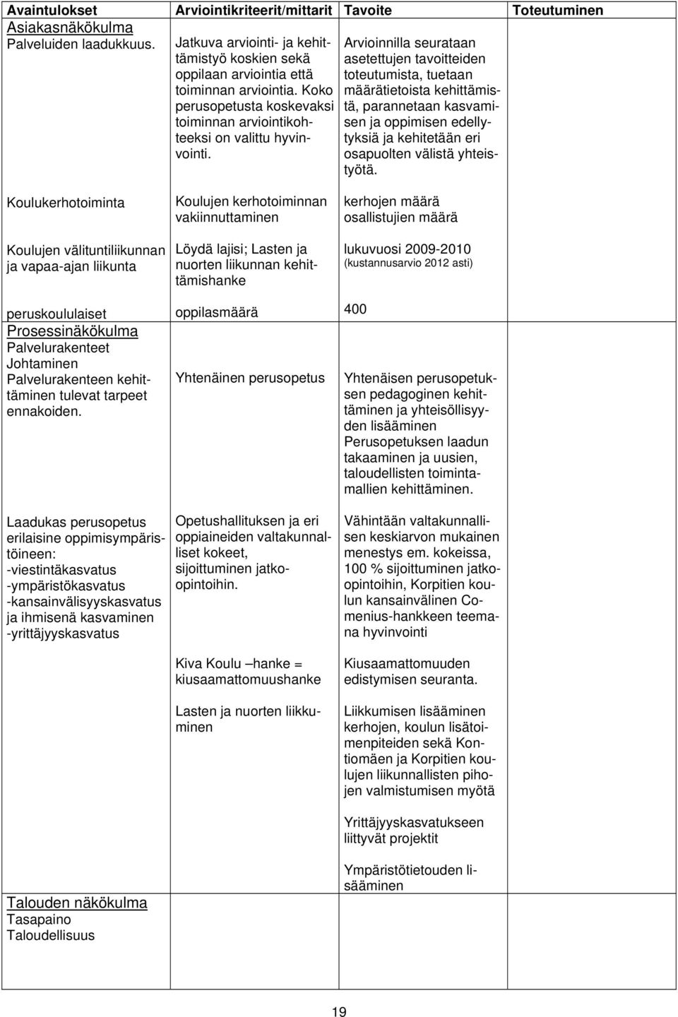 Arvioinnilla seurataan asetettujen tavoitteiden toteutumista, tuetaan määrätietoista kehittämistä, parannetaan kasvamisen ja oppimisen edellytyksiä ja kehitetään eri osapuolten välistä yhteistyötä.