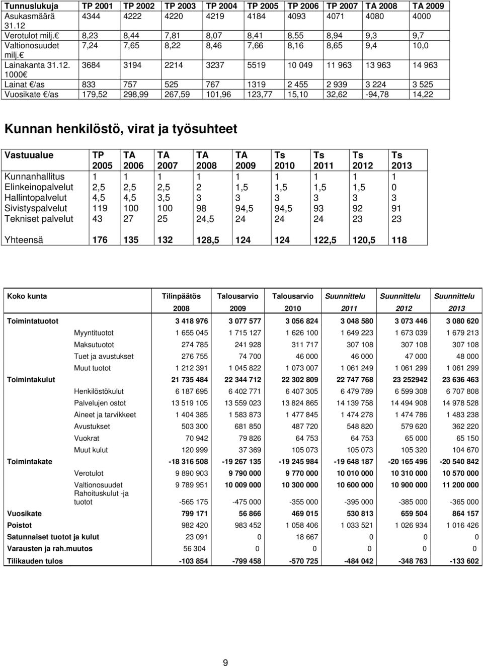 3684 3194 2214 3237 5519 10 049 11 963 13 963 14 963 1000 Lainat /as 833 757 525 767 1319 2 455 2 939 3 224 3 525 Vuosikate /as 179,52 298,99 267,59 101,96 123,77 15,10 32,62-94,78 14,22 Kunnan