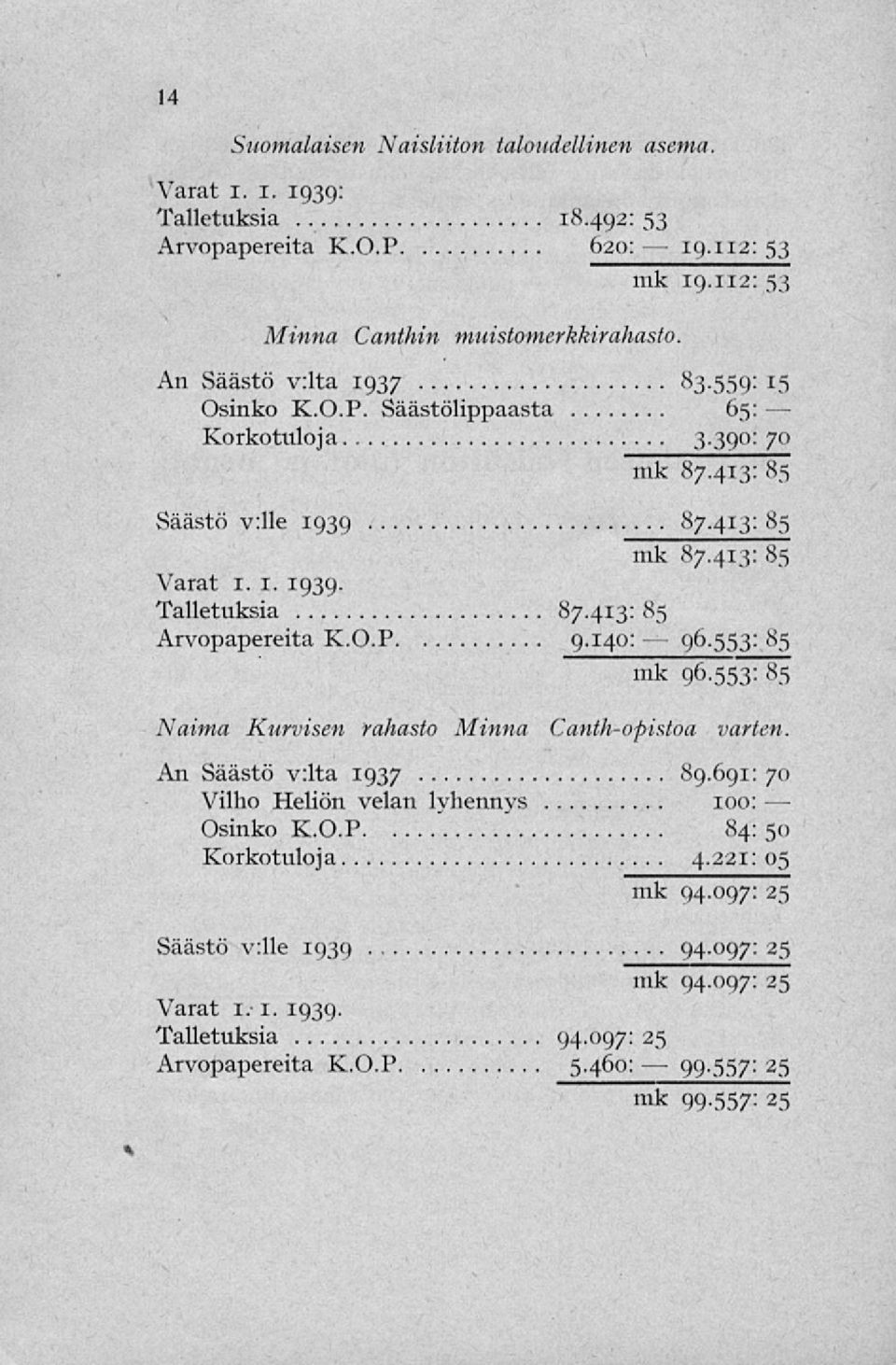 413: 85 mk 87.413: 85 Varat I. 1. 1939. Talletuksia 87.413: 85 Arvopapereita K.O.P 9.140: 85 mk 96.553: 85 Naima Kurvisen rahasto Minna Canth-opistoa varten.